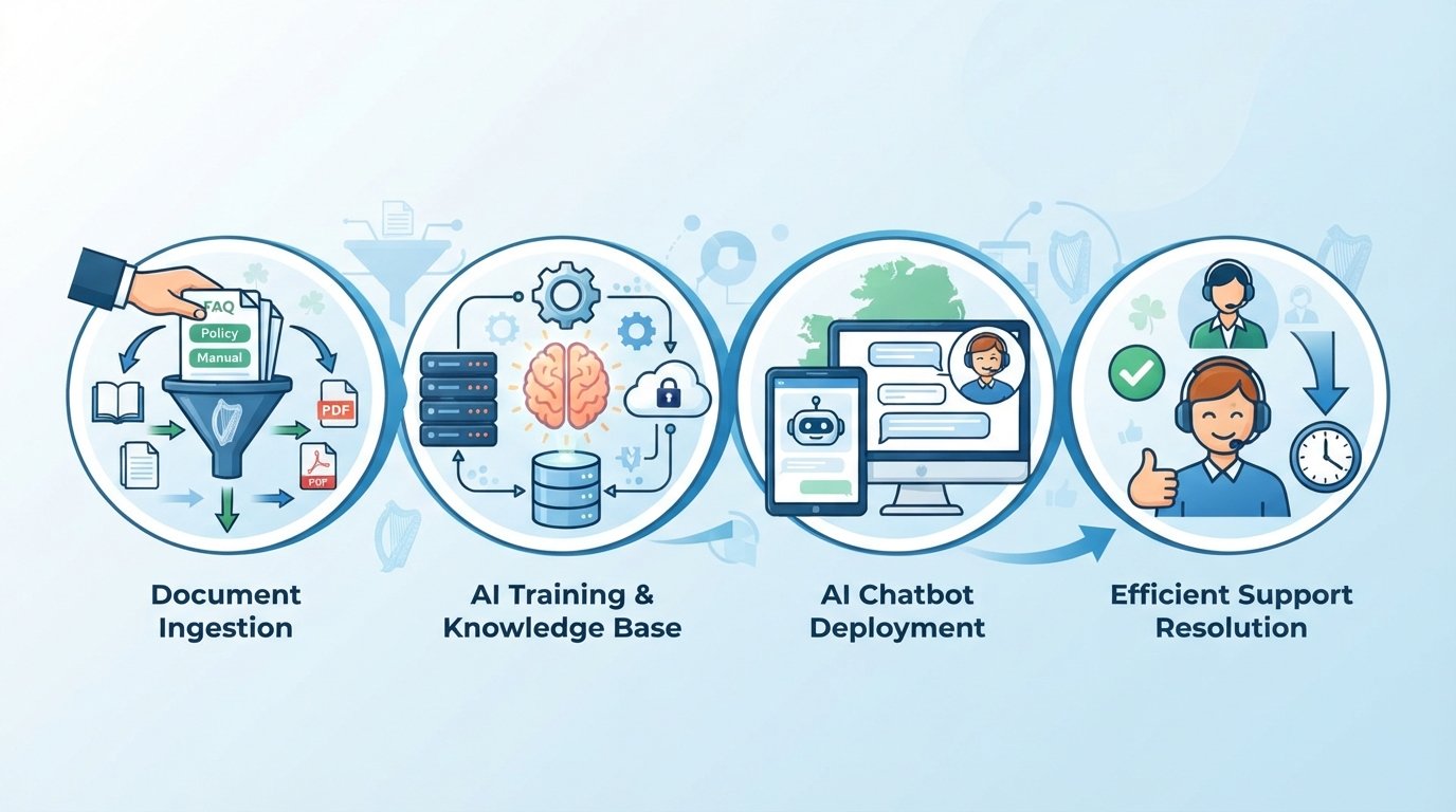 Streamline Irish Customer Support with a Document-Trained AI Chatbot