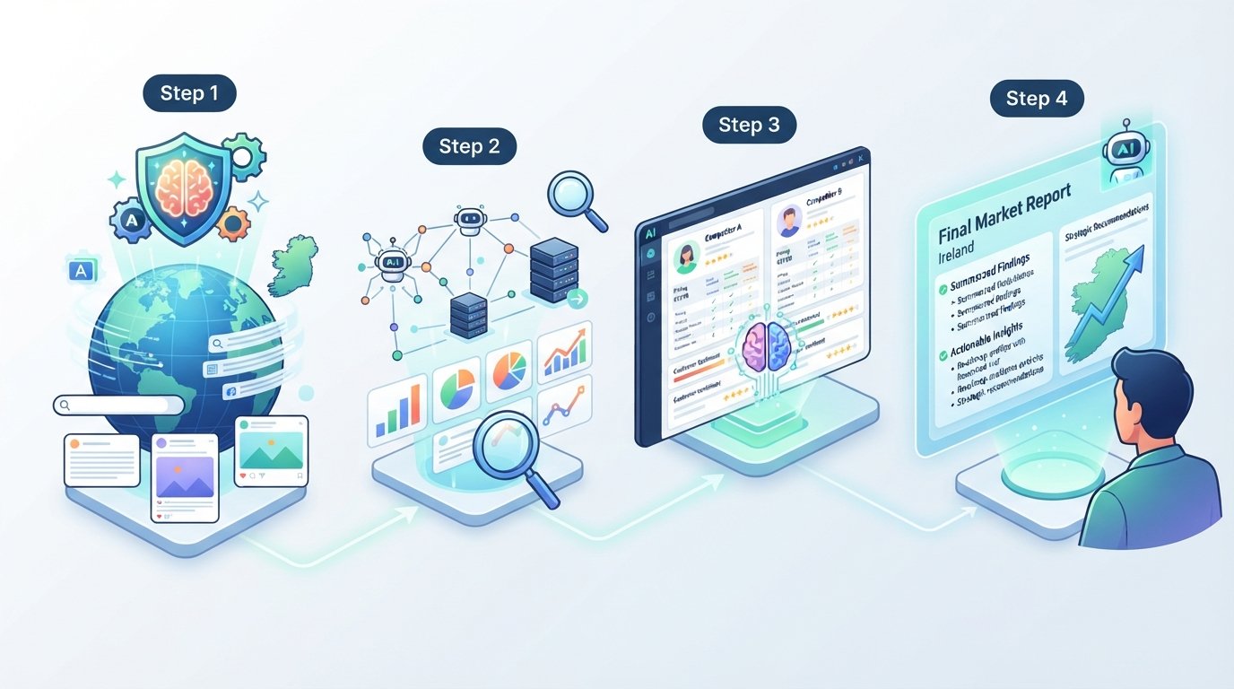Leverage AI Agents for Market Research & Competitor Analysis in Ireland